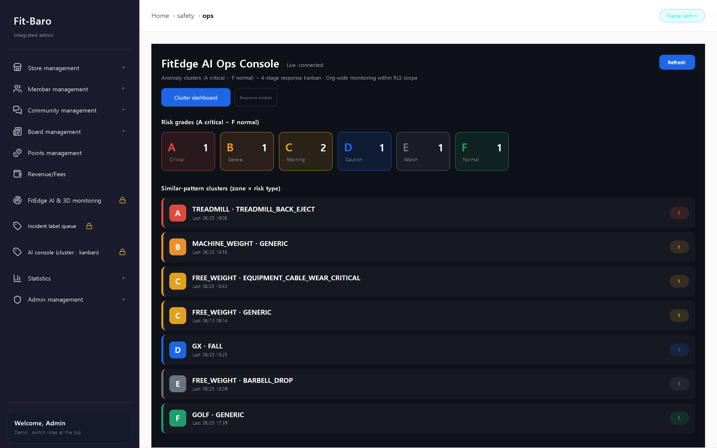 FitEdge AI control console — A–F risk-grade cluster dashboard